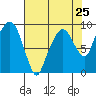 Tide chart for Aberdeen, Washington on 2024/04/25