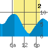 Tide chart for Aberdeen, Washington on 2024/04/2