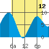 Tide chart for Aberdeen, Washington on 2024/05/12
