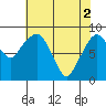 Tide chart for Aberdeen, Washington on 2024/05/2