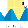 Tide chart for Aberdeen, Washington on 2024/05/3