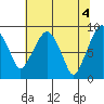 Tide chart for Aberdeen, Washington on 2024/05/4