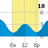 Tide chart for Atlantic City Beach, New Jersey on 2021/04/18