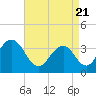 Tide chart for Atlantic City Beach, New Jersey on 2021/04/21
