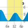 Tide chart for Atlantic City Beach, New Jersey on 2021/04/3