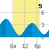 Tide chart for Atlantic City Beach, New Jersey on 2021/04/5