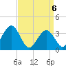 Tide chart for Atlantic City Beach, New Jersey on 2021/04/6