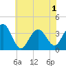 Tide chart for Atlantic City Beach, New Jersey on 2021/06/1