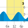 Tide chart for Atlantic City Beach, New Jersey on 2021/06/3