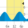 Tide chart for Atlantic City Beach, New Jersey on 2021/06/4