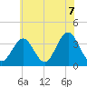 Tide chart for Atlantic City Beach, New Jersey on 2021/06/7