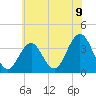 Tide chart for Atlantic City Beach, New Jersey on 2021/06/9