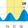 Tide chart for Atlantic City Beach, New Jersey on 2021/07/10