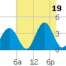 Tide chart for Atlantic City Beach, New Jersey on 2021/07/19