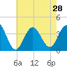 Tide chart for Atlantic City Beach, New Jersey on 2021/07/28