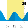 Tide chart for Atlantic City Beach, New Jersey on 2021/07/29