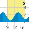 Tide chart for Atlantic City Beach, New Jersey on 2021/07/2