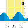 Tide chart for Atlantic City Beach, New Jersey on 2021/07/3