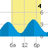 Tide chart for Atlantic City Beach, New Jersey on 2021/07/4