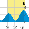 Tide chart for Atlantic City Beach, New Jersey on 2021/07/8