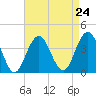 Tide chart for Atlantic City Beach, New Jersey on 2021/08/24