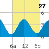 Tide chart for Atlantic City Beach, New Jersey on 2021/08/27