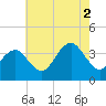 Tide chart for Atlantic City Beach, New Jersey on 2021/08/2