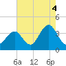 Tide chart for Atlantic City Beach, New Jersey on 2021/08/4