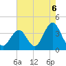 Tide chart for Atlantic City Beach, New Jersey on 2021/08/6