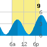 Tide chart for Atlantic City Beach, New Jersey on 2021/08/9