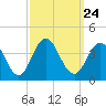 Tide chart for Atlantic City Beach, New Jersey on 2021/09/24