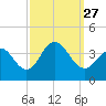 Tide chart for Atlantic City Beach, New Jersey on 2021/09/27