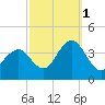 Tide chart for Atlantic City Beach, New Jersey on 2021/10/1