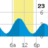 Tide chart for Atlantic City Beach, New Jersey on 2021/11/23