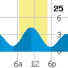 Tide chart for Atlantic City Beach, New Jersey on 2021/11/25