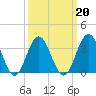 Tide chart for Atlantic City Beach, New Jersey on 2022/03/20