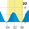 Tide chart for Atlantic City Beach, New Jersey on 2022/03/22