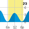 Tide chart for Atlantic City Beach, New Jersey on 2022/03/23