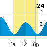Tide chart for Atlantic City Beach, New Jersey on 2022/03/24