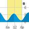 Tide chart for Atlantic City Beach, New Jersey on 2022/03/8