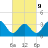 Tide chart for Atlantic City Beach, New Jersey on 2022/03/9