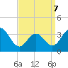 Tide chart for Atlantic City Beach, New Jersey on 2022/04/7