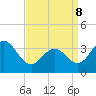Tide chart for Atlantic City Beach, New Jersey on 2022/04/8