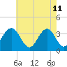 Tide chart for Atlantic City Beach, New Jersey on 2022/05/11