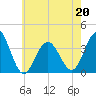 Tide chart for Atlantic City Beach, New Jersey on 2022/05/20