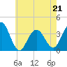 Tide chart for Atlantic City Beach, New Jersey on 2022/05/21