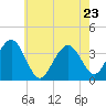 Tide chart for Atlantic City Beach, New Jersey on 2022/05/23