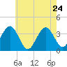 Tide chart for Atlantic City Beach, New Jersey on 2022/05/24