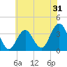 Tide chart for Atlantic City Beach, New Jersey on 2022/05/31