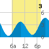 Tide chart for Atlantic City Beach, New Jersey on 2022/05/3